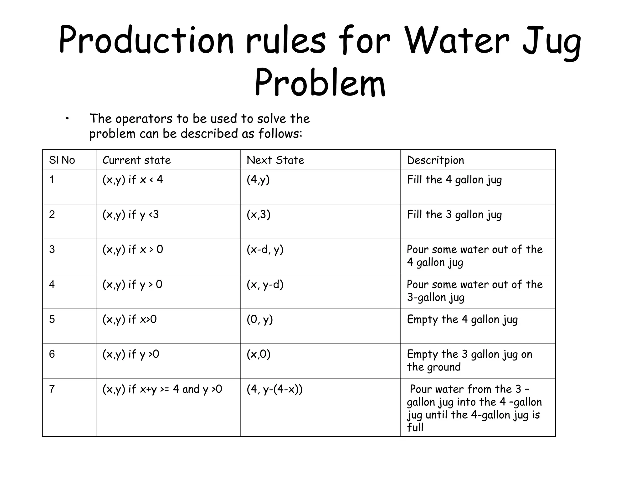 Production rules for Water Jug
Problem
• The operators to be used to solve the
problem can be described as follows:
Sl No Current state Next State Descritpion
1 (x,y) if x < 4 (4,y) Fill the 4 gallon jug
2 (x,y) if y <3 (x,3) Fill the 3 gallon jug
3 (x,y) if x > 0 (x-d, y) Pour some water out of the
4 gallon jug
4 (x,y) if y > 0 (x, y-d) Pour some water out of the
3-gallon jug
5 (x,y) if x>0 (0, y) Empty the 4 gallon jug
6 (x,y) if y >0 (x,0) Empty the 3 gallon jug on
the ground
7 (x,y) if x+y >= 4 and y >0 (4, y-(4-x)) Pour water from the 3 –
gallon jug into the 4 –gallon
jug until the 4-gallon jug is
full
 