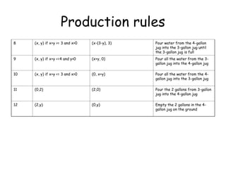 Production rules
8 (x, y) if x+y >= 3 and x>0 (x-(3-y), 3) Pour water from the 4-gallon
jug into the 3-gallon jug until
the 3-gallon jug is full
9 (x, y) if x+y <=4 and y>0 (x+y, 0) Pour all the water from the 3-
gallon jug into the 4-gallon jug
10 (x, y) if x+y <= 3 and x>0 (0, x+y) Pour all the water from the 4-
gallon jug into the 3-gallon jug
11 (0,2) (2,0) Pour the 2 gallons from 3-gallon
jug into the 4-gallon jug
12 (2,y) (0,y) Empty the 2 gallons in the 4-
gallon jug on the ground
 