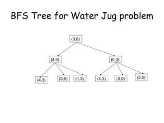 BFS Tree for Water Jug problem
(0,0)
(4,0) (0,3)
(4,3) (0,0) (1,3) (4,3) (0,0) (3,0)
 