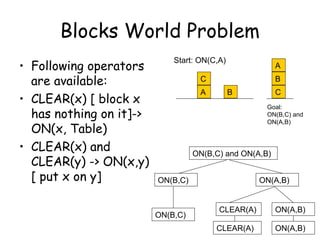 Blocks World Problem
• Following operators
are available:
• CLEAR(x) [ block x
has nothing on it]->
ON(x, Table)
• CLEAR(x) and
CLEAR(y) -> ON(x,y)
[ put x on y]
C
A B
A
B
C
Start: ON(C,A)
Goal:
ON(B,C) and
ON(A,B)
ON(B,C)
ON(B,C) and ON(A,B)
ON(B,C)
ON(A,B)
CLEAR(A) ON(A,B)
CLEAR(A) ON(A,B)
 