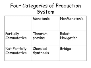Four Categories of Production
System
Monotonic NonMonotonic
Partially
Commutative
Theorem
proving
Robot
Navigation
Not Partially
Commutative
Chemical
Synthesis
Bridge
 