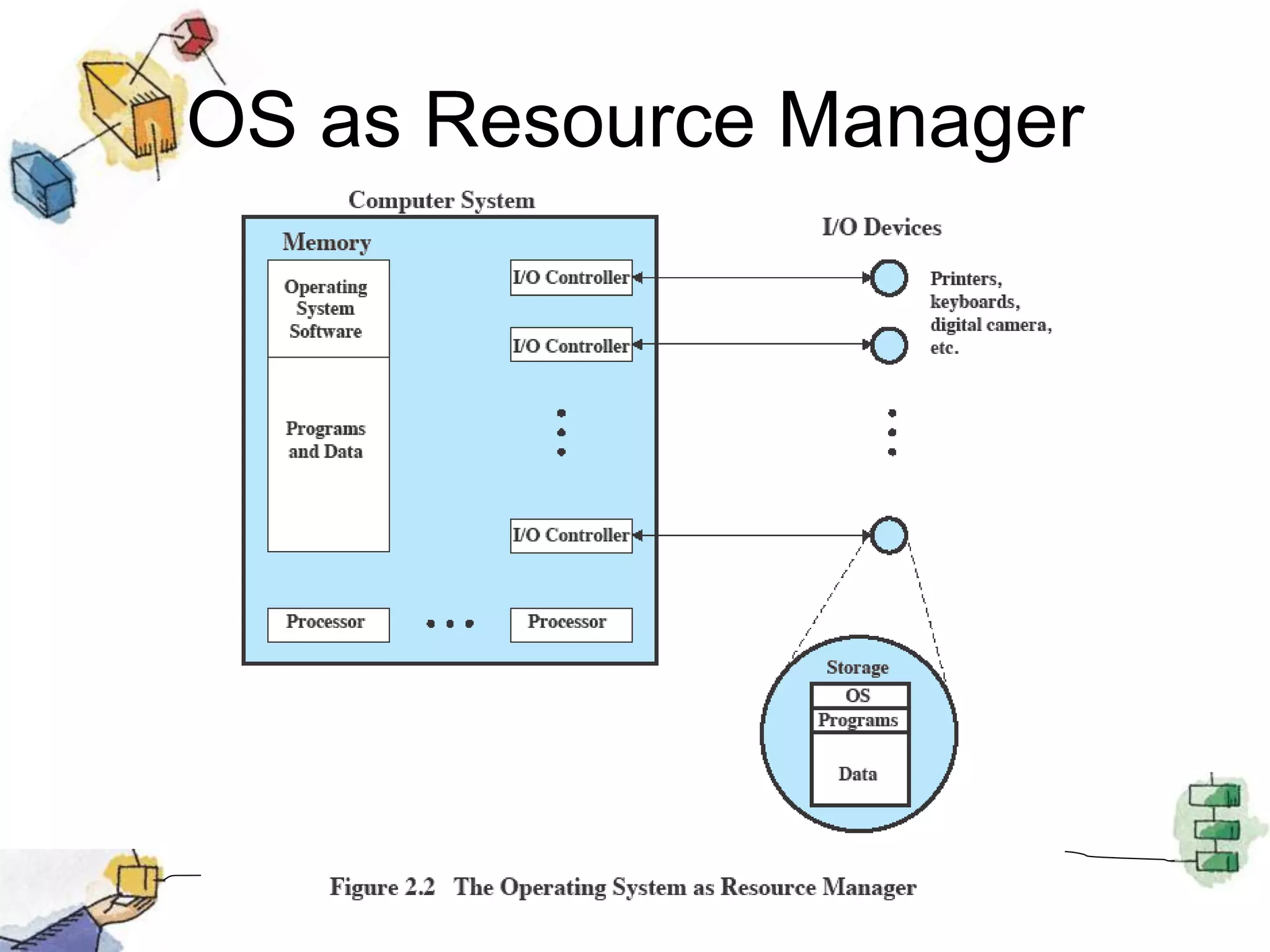 OS as Resource Manager
 