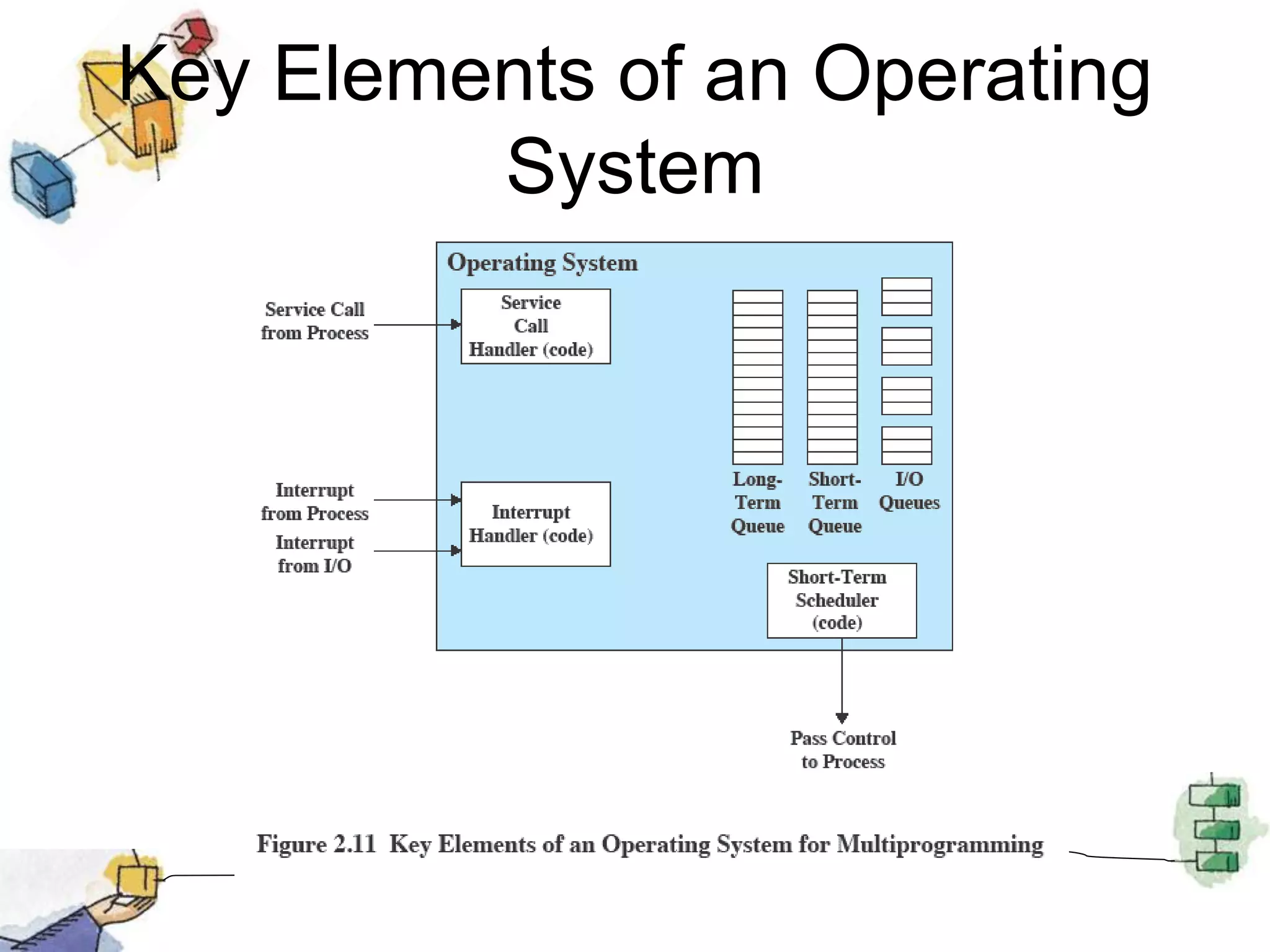 Key Elements of an Operating
System
 