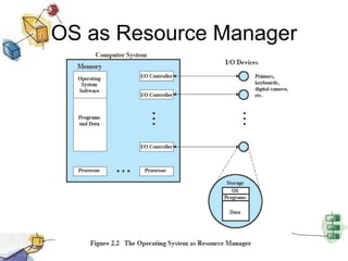 OS as Resource Manager
 