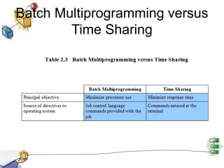 Batch Multiprogramming versus
Time Sharing
 