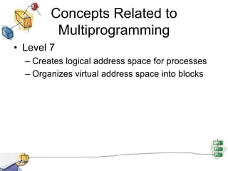 Concepts Related to
Multiprogramming
• Level 7
– Creates logical address space for processes
– Organizes virtual address space into blocks
 