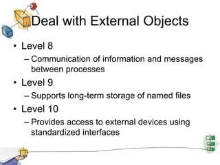 Deal with External Objects
• Level 8
– Communication of information and messages
between processes
• Level 9
– Supports long-term storage of named files
• Level 10
– Provides access to external devices using
standardized interfaces
 