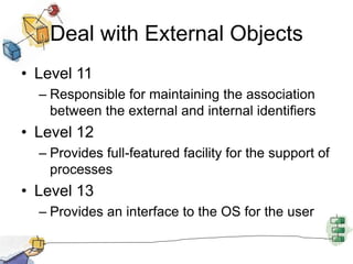 Deal with External Objects
• Level 11
– Responsible for maintaining the association
between the external and internal identifiers
• Level 12
– Provides full-featured facility for the support of
processes
• Level 13
– Provides an interface to the OS for the user
 