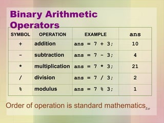 Binary Arithmetic
Operators
2-37
SYMBOL OPERATION EXAMPLE ans
+ addition ans = 7 + 3; 10
- subtraction ans = 7 - 3; 4
* multiplication ans = 7 * 3; 21
/ division ans = 7 / 3; 2
% modulus ans = 7 % 3; 1
Order of operation is standard mathematics.
 