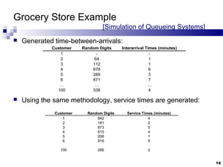 Grocery Store Example
[Simulation of Queueing Systems]
 Generated time-between-arrivals:
 Using the same methodology, service times are generated:
Customer Random Digits Interarrival Times (minutes)
1 - -
2 64 1
3 112 1
4 678 6
5 289 3
6 871 7
… … …
100 538 4
Customer Random Digits Service Times (minutes)
1 842 4
2 181 2
3 873 5
4 815 4
5 006 1
6 916 5
100 266 2
14
 