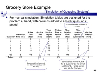 Grocery Store Example
[Simulation of Queueing Systems]
 For manual simulation, Simulation tables are designed for the
problem at hand, with columns added to answer questions
posed:
Customer
Interarrival
Time (min)
Arrival
Time
(clock)
Service
Time
(min)
Time
Service
Begins
(clock)
Waiting
Time in
Queue
(min)
Time
Service
Ends
(clock)
Time
customer
spends in
system (min)
Idle time
of server
(min)
1 0 4 0 0 4 4
2 1 1 2 4 3 6 5 0
3 1 2 5 5 4 11 9 0
4 6 8 4 11 3 15 7 0
5 3 11 1 15 4 16 5 0
6 7 18 5 18 0 23 5 2
… … … … … … … … …
100 5 415 2 416 1 418 3
Totals 415 317 174 491 0
15
Service could not begin until
time 4 (server was busy until
that time)
2nd customer was in the system for
5 minutes.
Service ends at time 16, but
the 6th customer did not arrival
until time 18. Hence, server
was idle for 2 minutes
 