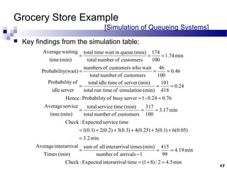 Grocery Store Example
[Simulation of Queueing Systems]
 Key findings from the simulation table:
min5.42/)81(timealinterarrivExpected:Check
min19.4
99
415
1arrivalsofnumber
(min)timesalinterarrivallofsum
(min)Times
alinterarrivAverage
min2.3
)05.0(6)1.0(5)25.0(4)3.0(3)2.0(2)1.0(1
timeserviceExpected:Check
min17.3
100
317
customersofnumbertotal
(min)timeservicetotal
(min)time
serviceAverage
0.760.24-1serverbusyofyProbabilit:Hence
24.0
418
101
(min)simulationofrun timetotal
(min)serveroftimeidletotal
serveridle
ofyProbabilit
46.0
100
46
customersofnumbertotal
waitwhocustomersofnumbers
y(wait)Probabilit
min74.1
100
174
customersofnumbertotal
(min)queueinwaittimetotal
(min)time
waitingAverage
=+=
==
−
=
=
+++++=
===
==
===
===
===
17
 