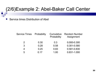 (2/6)Example 2: Abel-Baker Call Center
 Service times Distribution of Abel
Service Times Probability Cumulative
Probability
Random Number
Assignment
2
3
4
5
0.30
0.28
0.25
0.17
0.3
0.58
0.83
1.00
0.000-0.300
0.301-0.580
0.581-0.830
0.831-1.000
20
 