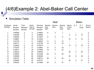 (4/6)Example 2: Abel-Baker Call Center
 Simulation Table
Abel Baker
Customer
Number
arrival
Random
Number
Time
Between
Arrivals
Clock
time of
arrivals
Services
Random
Number
Service
time
start
Service
time
Service
time
ends
Servic
e time
start
S. T. S. T.
Ends
Time in
Queue
1
2
3
4
5
6
7
8
9
10
11
12
13
14
15
0.99284
0.46349
0.65493
0.00801
0.01753
0.02711
0.29430
0.70327
0.30517
0.02915
0.29487
0.84654
0.99127
0.68425
0.64327
4
2
3
1
1
1
2
3
2
1
2
3
4
3
2
4
6
9
10
11
12
14
17
19
20
22
25
29
32
34
0.39824
0.48585
0.01847
0.37545
0.38022
0.07169
0.79473
0.04861
0.74483
0.08278
0.91326
0.62540
0.98713
0.64157
0.41684
4
-
9
-
11
14
-
17
19
-
23
-
29
-
34
3
-
2
-
3
2
-
2
4
-
5
-
5
-
3
7
-
11
-
14
16
-
19
23
-
28
-
34
-
37
-
6
-
10
-
-
14
-
-
20
-
25
-
32
-
-
4
-
4
-
-
5
-
-
3
-
5
-
5
-
-
10
-
14
-
-
19
-
-
23
-
30
-
37
-
0
0
0
0
0
2
0
0
0
0
1
0
0
0
0
22
 