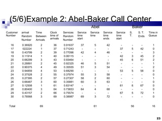 (5/6)Example 2: Abel-Baker Call Center
Abel Baker
Customer
Number
arrival
Random
Number
Time
Between
Arrivals
Clock
time of
arrivals
Services
Random
Number
Service
time
start
Service
time
Service
time
ends
Service
time
start
S.
T.
S. T.
Ends
Time in
Queue
16
17
18
19
20
21
22
23
24
25
26
27
28
29
30
0.36920
022224
0.43799
0.11914
0.66299
0.28891
0.90375
0.94859
0.37528
0.27395
0.66487
0.12508
0.80400
0.43157
0.78568
2
1
2
1
3
2
4
4
2
2
3
1
3
2
3
36
37
39
40
43
45
49
53
55
57
60
61
64
66
69
0.91637
0.71243
0.77096
0.06115
0.93464
0.92325
0.35555
0.68290
0.37974
0.27307
0.35881
0.83147
0.73653
0.75574
0.38987
37
-
42
-
-
46
51
-
55
58
60
-
64
-
69
5
-
4
-
-
5
3
-
3
2
3
-
4
-
3
42
-
46
-
-
51
54
-
58
60
63
-
68
-
72
-
37
-
42
45
-
-
53
-
-
-
61
-
67
-
-
5
-
3
6
-
-
5
-
-
-
6
-
5
-
-
42
-
45
51
-
-
58
-
-
-
67
-
72
-
1
0
3
2
2
1
2
0
0
1
0
0
0
1
0
Total 69 61 56 16
23
 