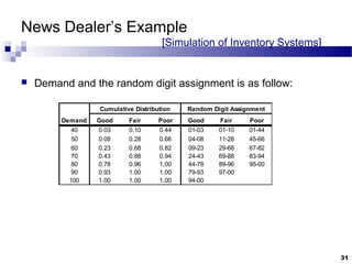 News Dealer’s Example
[Simulation of Inventory Systems]
 Demand and the random digit assignment is as follow:
Demand Good Fair Poor Good Fair Poor
40 0.03 0.10 0.44 01-03 01-10 01-44
50 0.08 0.28 0.66 04-08 11-28 45-66
60 0.23 0.68 0.82 09-23 29-68 67-82
70 0.43 0.88 0.94 24-43 69-88 83-94
80 0.78 0.96 1.00 44-78 89-96 95-00
90 0.93 1.00 1.00 79-93 97-00
100 1.00 1.00 1.00 94-00
Cumulative Distribution Random Digit Assignment
31
 