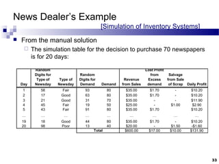 News Dealer’s Example
[Simulation of Inventory Systems]
 From the manual solution
 The simulation table for the decision to purchase 70 newspapers
is for 20 days:
Day
Random
Digits for
Type of
Newsday
Type of
Newsday
Random
Digits for
Demand Demand
Revenue
from Sales
Lost Profit
from
Excess
demand
Salvage
from Sale
of Scrap Daily Profit
1 58 Fair 93 80 $35.00 $1.70 - $10.20
2 17 Good 63 80 $35.00 $1.70 - $10.20
3 21 Good 31 70 $35.00 - - $11.90
4 45 Fair 19 50 $25.00 - $1.00 $2.90
5 43 Fair 91 80 $35.00 $1.70 $10.20
… … … … … … … … …
19 18 Good 44 80 $35.00 $1.70 - $10.20
20 98 Poor 13 40 $20.00 - $1.50 -$1.60
$600.00 $17.00 $10.00 $131.90Total
33
 