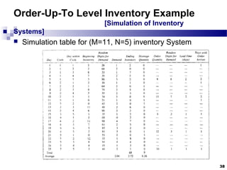 38
Order-Up-To Level Inventory Example
[Simulation of Inventory
Systems]
 Simulation table for (M=11, N=5) inventory System
 