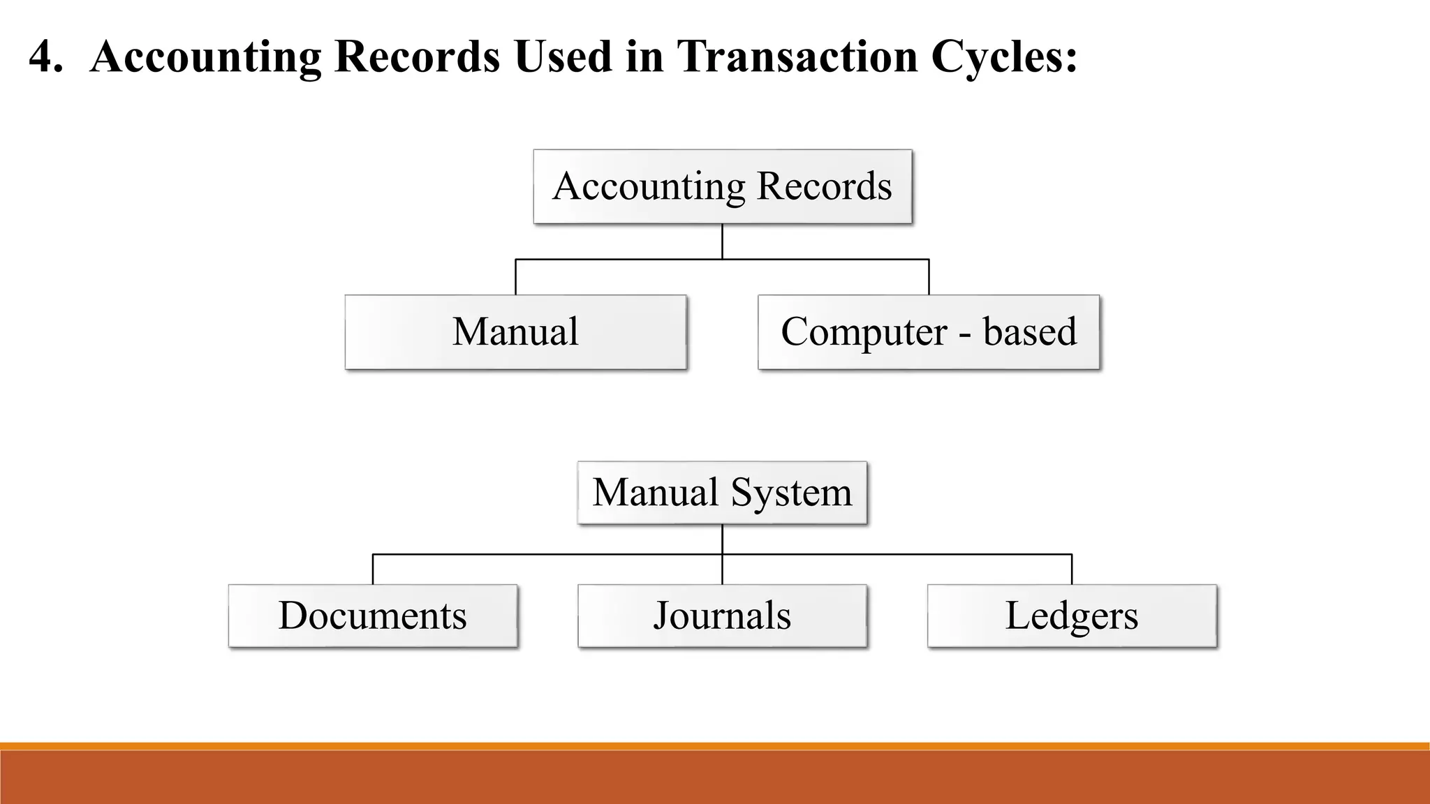4. Accounting Records Used in Transaction Cycles:
Accounting Records
Manual Computer - based
Manual System
Documents Journals Ledgers
 