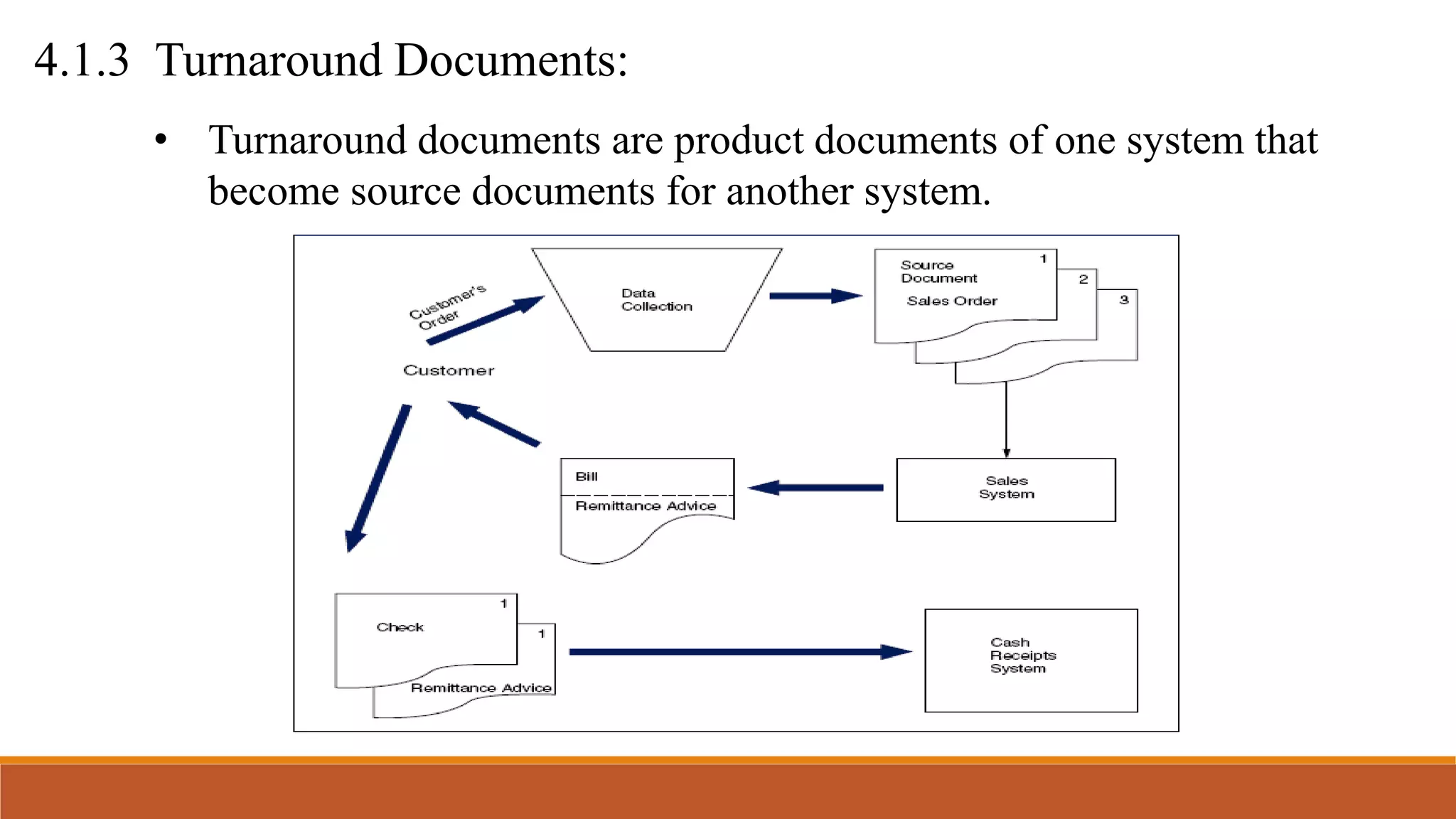 4.1.3 Turnaround Documents:
• Turnaround documents are product documents of one system that
become source documents for another system.
 