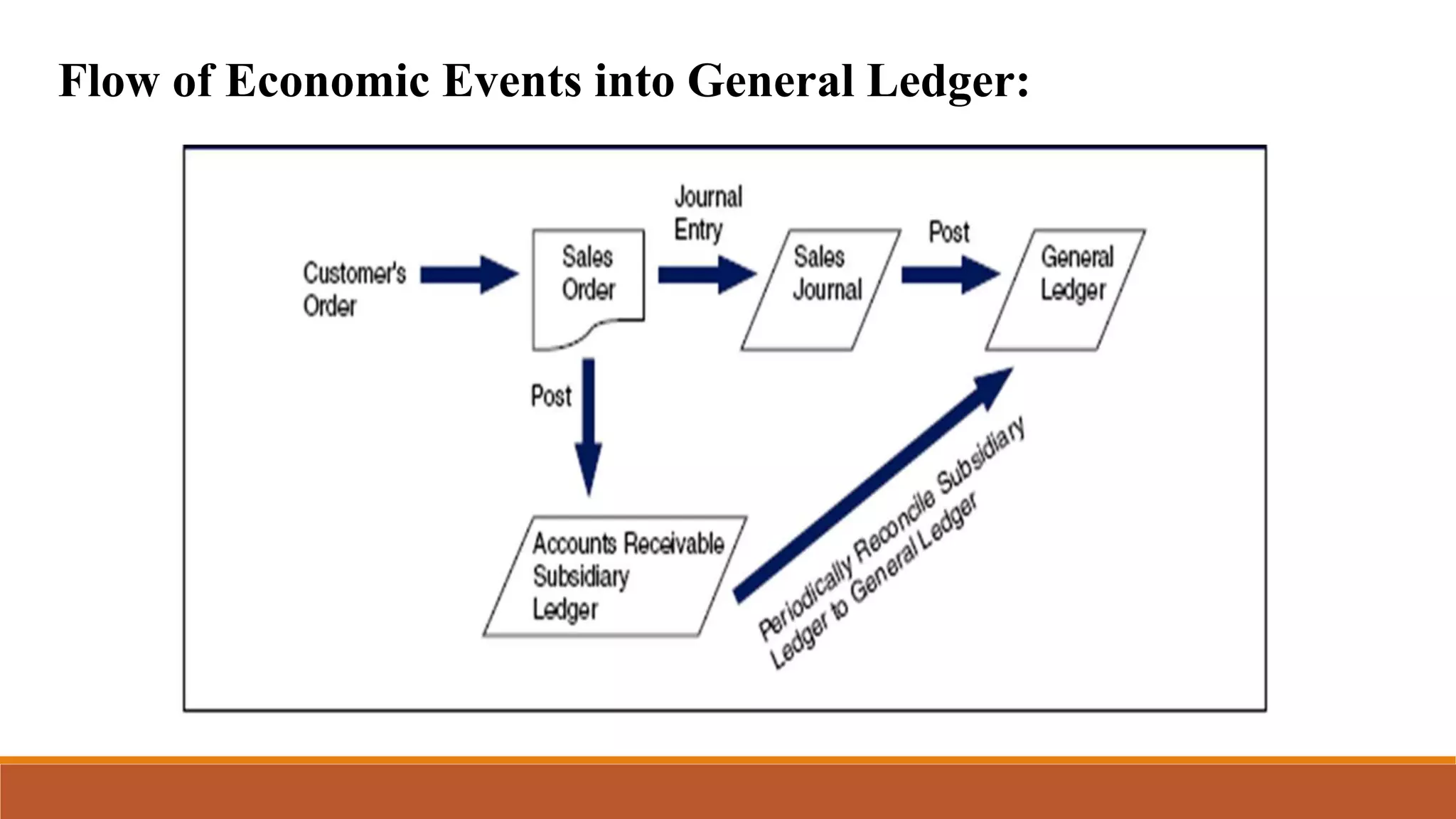 Flow of Economic Events into General Ledger:
 