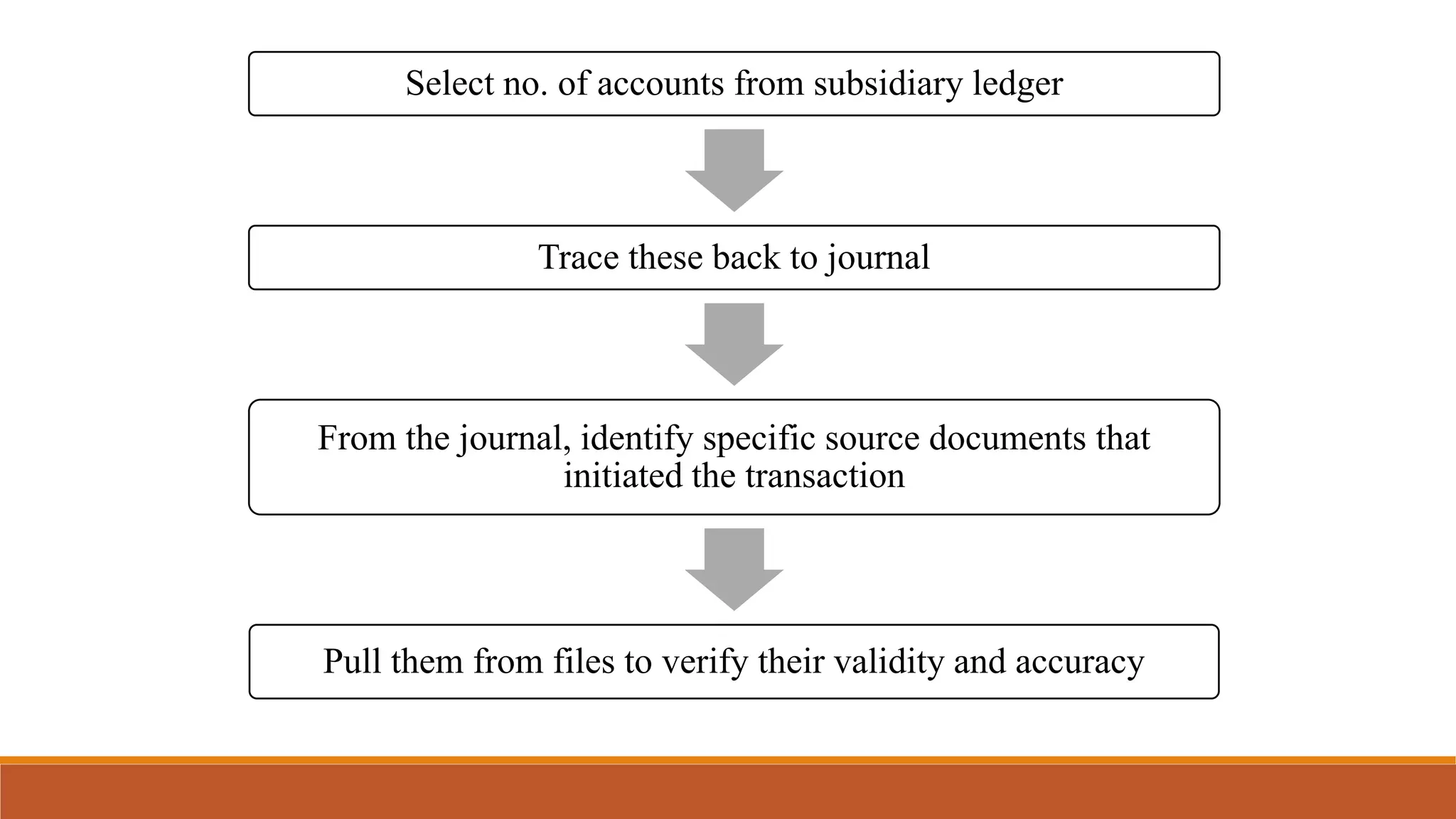 Select no. of accounts from subsidiary ledger
Trace these back to journal
From the journal, identify specific source documents that
initiated the transaction
Pull them from files to verify their validity and accuracy
 