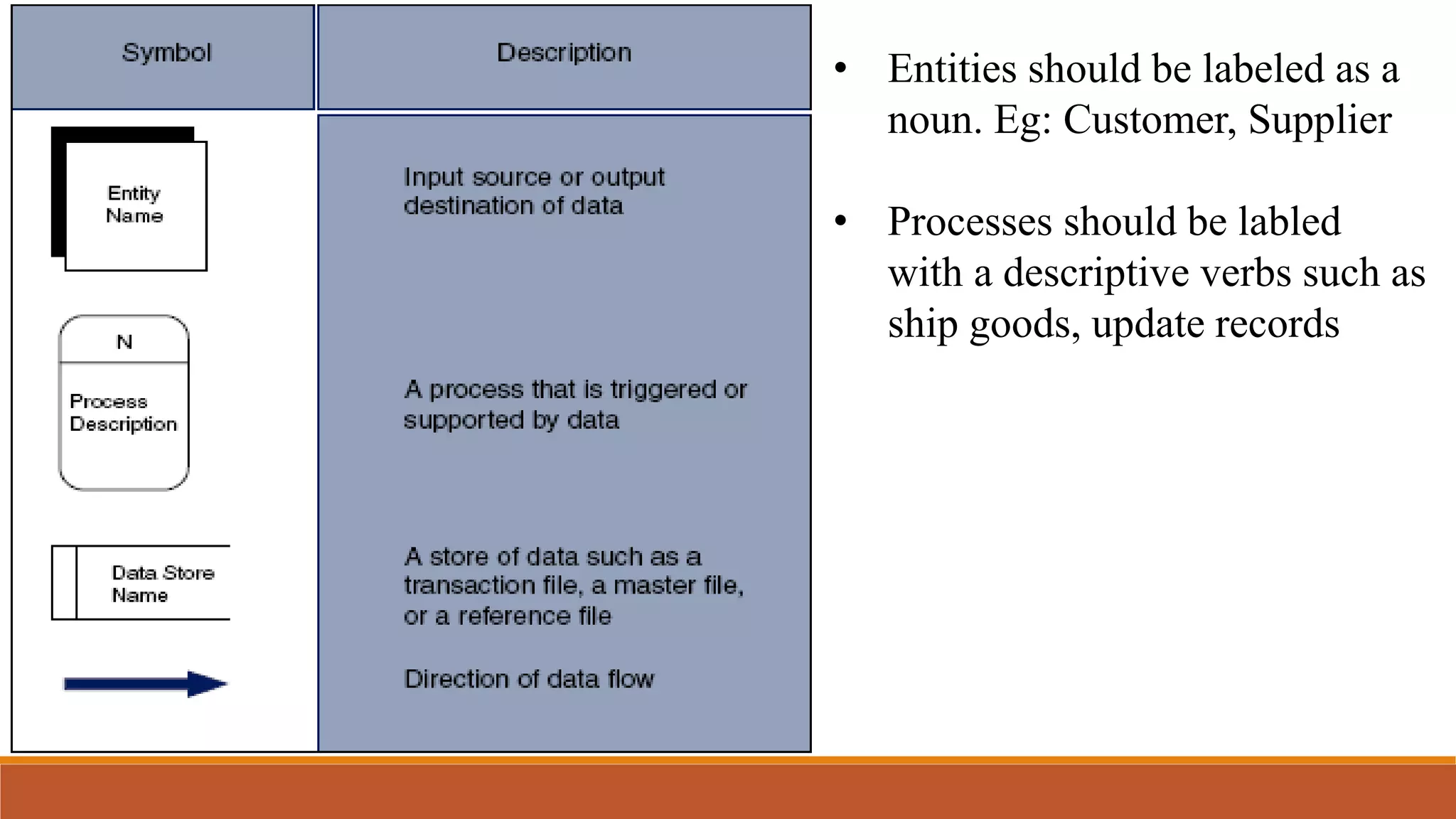 • Entities should be labeled as a
noun. Eg: Customer, Supplier
• Processes should be labled
with a descriptive verbs such as
ship goods, update records
 