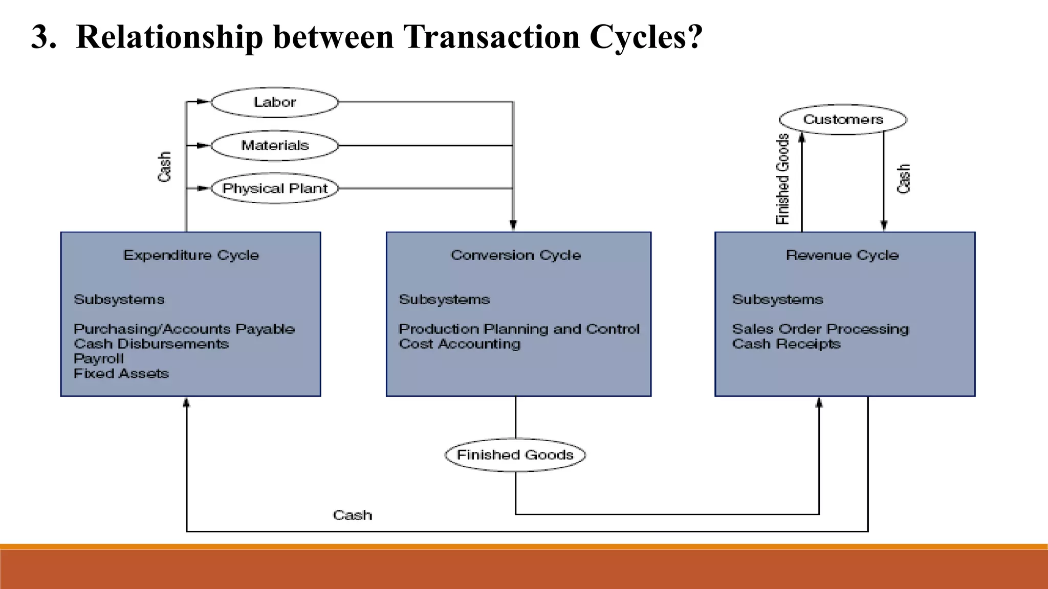 3. Relationship between Transaction Cycles?
 