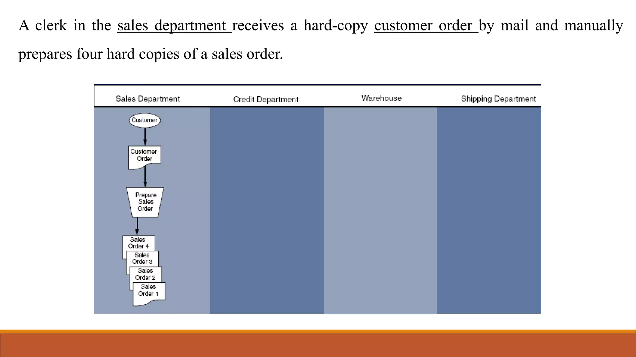 A clerk in the sales department receives a hard-copy customer order by mail and manually
prepares four hard copies of a sales order.
 