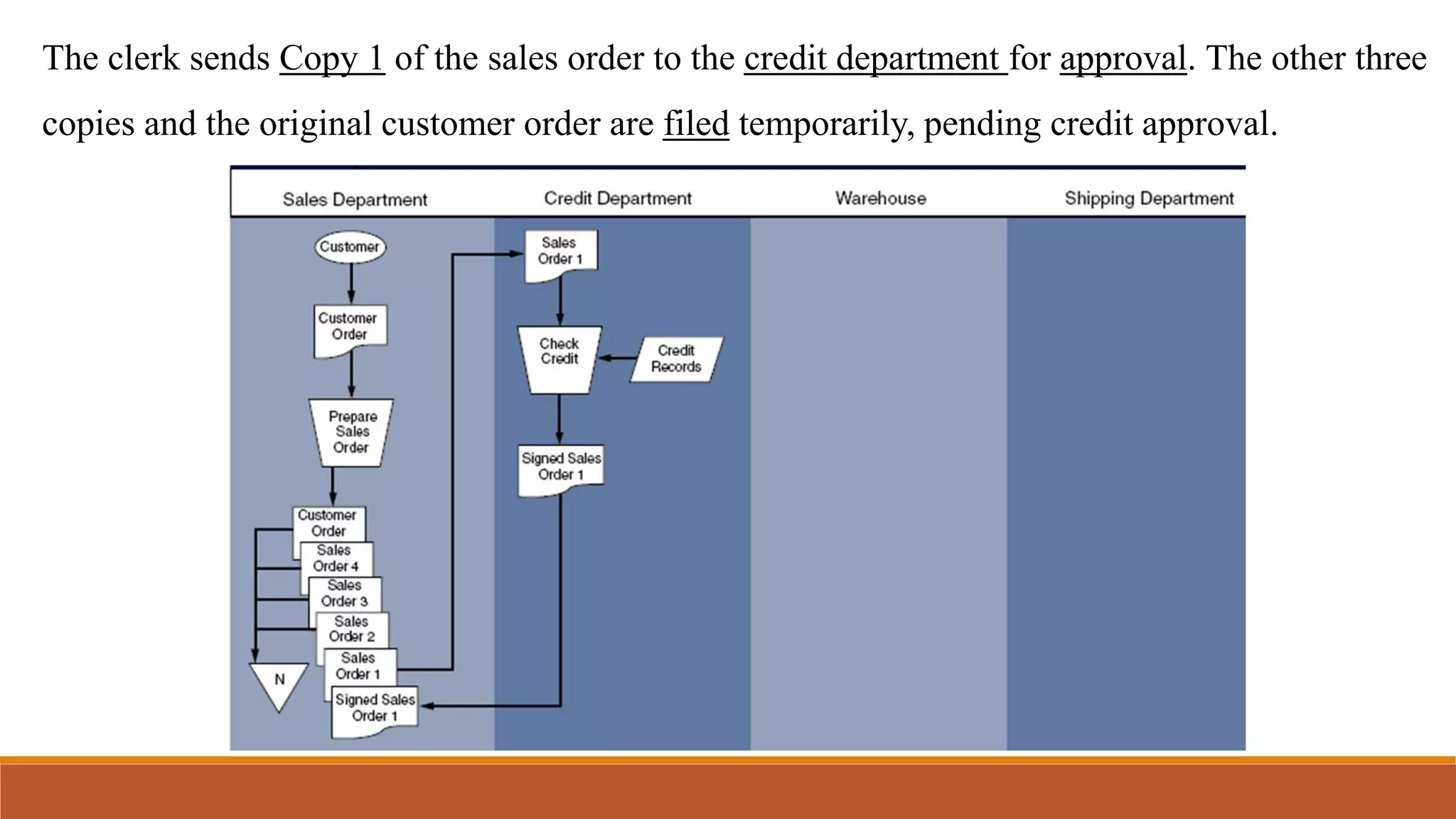 The clerk sends Copy 1 of the sales order to the credit department for approval. The other three
copies and the original customer order are filed temporarily, pending credit approval.
 