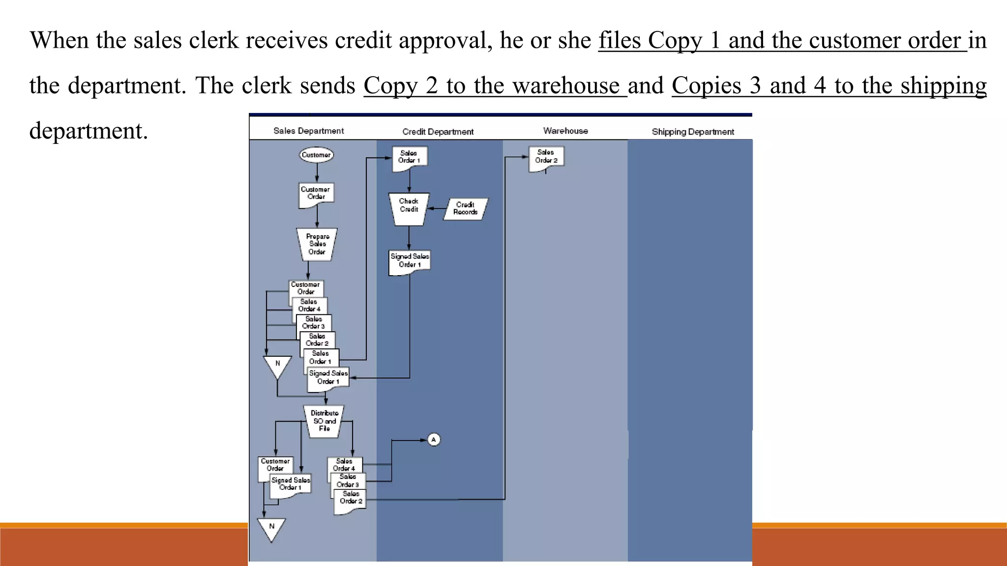 When the sales clerk receives credit approval, he or she files Copy 1 and the customer order in
the department. The clerk sends Copy 2 to the warehouse and Copies 3 and 4 to the shipping
department.
 