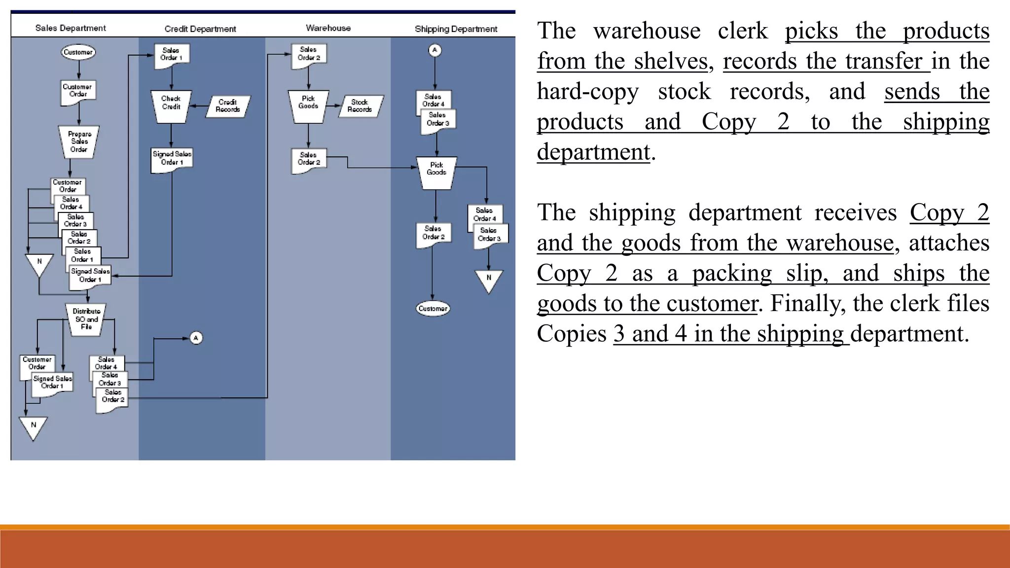 The warehouse clerk picks the products
from the shelves, records the transfer in the
hard-copy stock records, and sends the
products and Copy 2 to the shipping
department.
The shipping department receives Copy 2
and the goods from the warehouse, attaches
Copy 2 as a packing slip, and ships the
goods to the customer. Finally, the clerk files
Copies 3 and 4 in the shipping department.
 