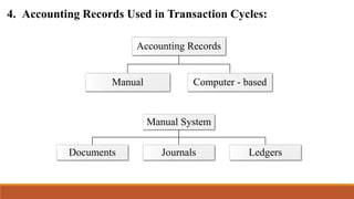 4. Accounting Records Used in Transaction Cycles:
Accounting Records
Manual Computer - based
Manual System
Documents Journals Ledgers
 