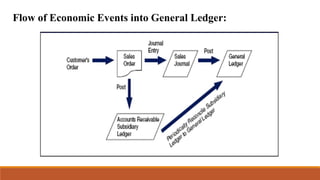 Flow of Economic Events into General Ledger:
 