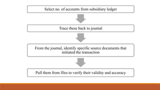 Select no. of accounts from subsidiary ledger
Trace these back to journal
From the journal, identify specific source documents that
initiated the transaction
Pull them from files to verify their validity and accuracy
 