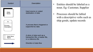 • Entities should be labeled as a
noun. Eg: Customer, Supplier
• Processes should be labled
with a descriptive verbs such as
ship goods, update records
 