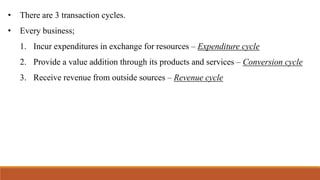 • There are 3 transaction cycles.
• Every business;
1. Incur expenditures in exchange for resources – Expenditure cycle
2. Provide a value addition through its products and services – Conversion cycle
3. Receive revenue from outside sources – Revenue cycle
 