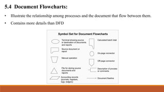5.4 Document Flowcharts:
• Illustrate the relationship among processes and the document that flow between them.
• Contains more details than DFD
 