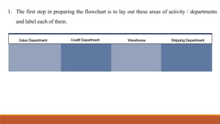 1. The first step in preparing the flowchart is to lay out these areas of activity / departments
and label each of them.
 