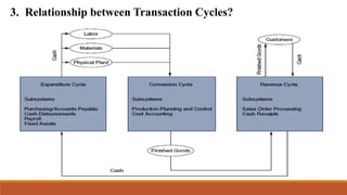 3. Relationship between Transaction Cycles?
 