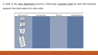 A clerk in the sales department receives a hard-copy customer order by mail and manually
prepares four hard copies of a sales order.
 