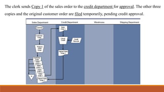 The clerk sends Copy 1 of the sales order to the credit department for approval. The other three
copies and the original customer order are filed temporarily, pending credit approval.
 