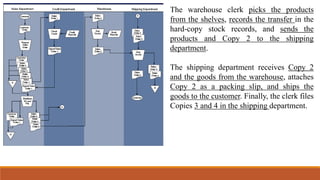 The warehouse clerk picks the products
from the shelves, records the transfer in the
hard-copy stock records, and sends the
products and Copy 2 to the shipping
department.
The shipping department receives Copy 2
and the goods from the warehouse, attaches
Copy 2 as a packing slip, and ships the
goods to the customer. Finally, the clerk files
Copies 3 and 4 in the shipping department.
 