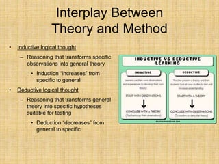 Interplay Between
Theory and Method
• Inductive logical thought
– Reasoning that transforms specific
observations into general theory
• Induction “increases” from
specific to general
• Deductive logical thought
– Reasoning that transforms general
theory into specific hypotheses
suitable for testing
• Deduction “decreases” from
general to specific
 