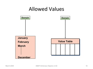 Allowed Values
March-2005 ABAP Dictionary Objects | 2.02 16
Value Table
Domain Domain
January
February
March.......
December
 