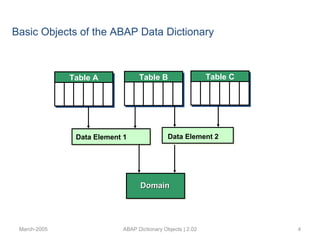 March-2005 ABAP Dictionary Objects | 2.02 4
Basic Objects of the ABAP Data Dictionary
Table CTable BTable A
Data Element 1 Data Element 2
DomainDomain
 