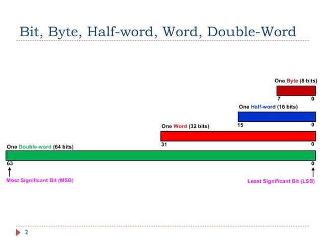 Chapter_02_Data_Representation Yifeng Zhu | PPT