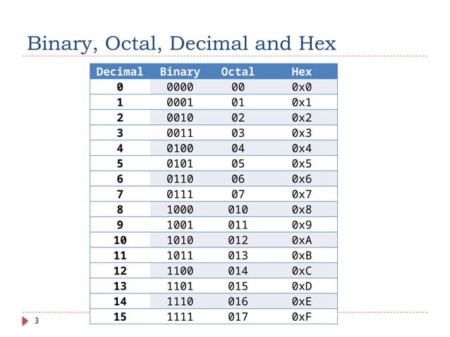 Chapter_02_Data_Representation Yifeng Zhu | PPT