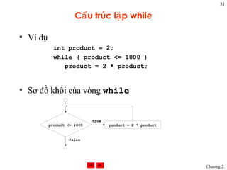 31

                     Cấ u trúc lặ p while

• Ví dụ
            int product = 2;
            while ( product <= 1000 )
               product = 2 * product;


• Sơ đồ khối của vòng while


                            true
          product <= 1000          product = 2 * product


                  false




                                                           Chương 2.
 