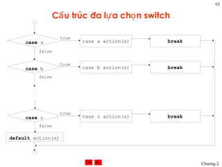 62

                Cấ u trúc đa lự a chọ n switch

                    true
     case a                case a action(s)   break

            false


                    true
     case b                case b action(s)   break
            false

        .
        .
        .




                    true
     case z                case z action(s)   break
            false

default action(s)




                                                      Chương 2.
 